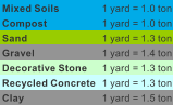 MixedSoils 1yard=1.0ton Compost 1yard=1.0ton Sand 1yard=1.3ton Gravel 1yard=1.4ton DecorativeStone 1yard=1.3ton RecycledConcrete 1yard=1.3ton Clay 1yard=1.5ton